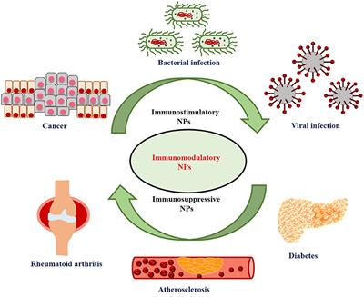 Nanoparticles as Smart Carriers for Enhanced Cancer Immunotherapy